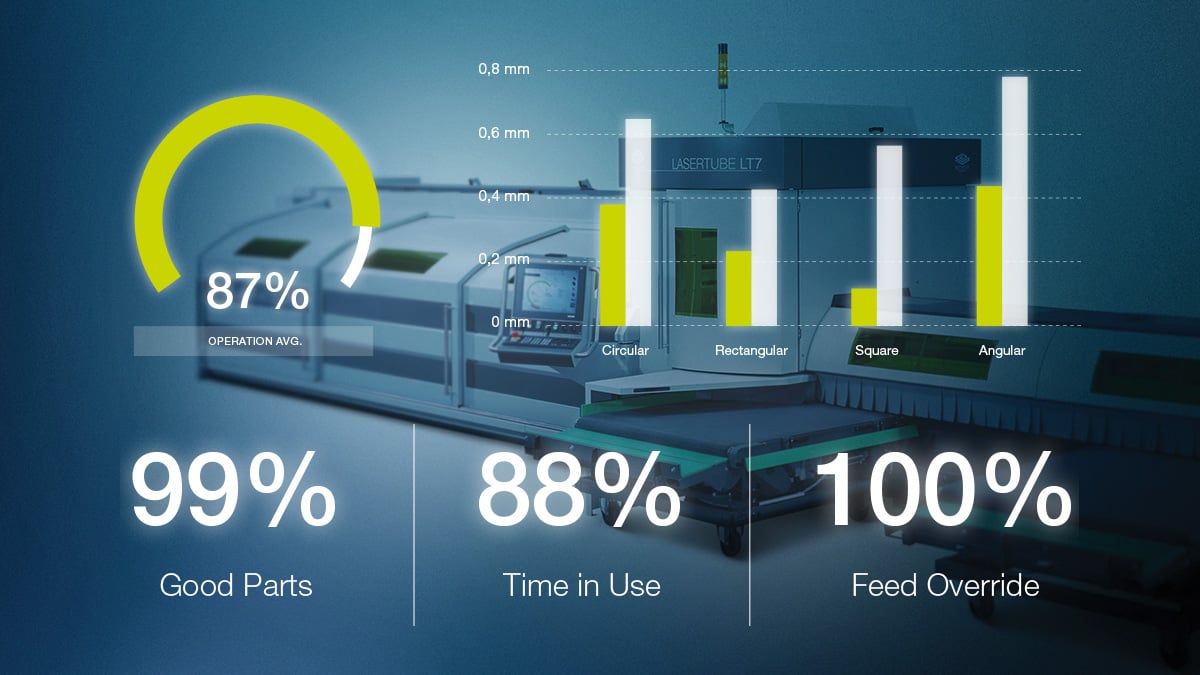 Production statistics of plant production in real-time Production statistics of plant production in real-time